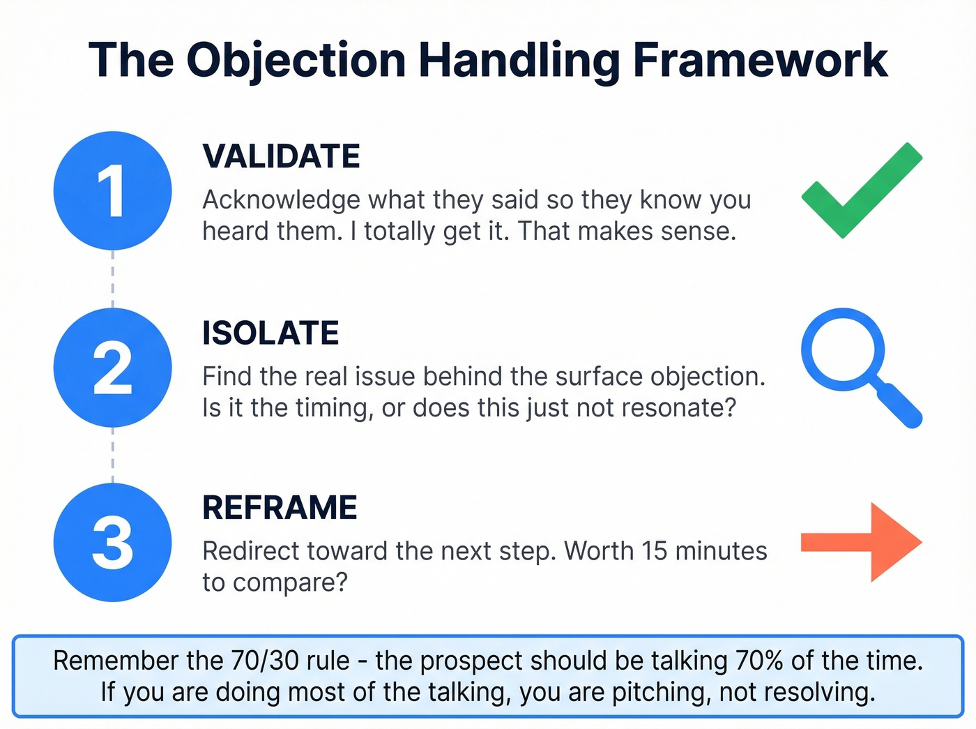 Validate Isolate Reframe objection handling framework