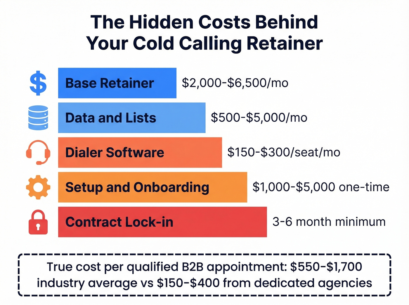 Hidden costs breakdown for cold calling services