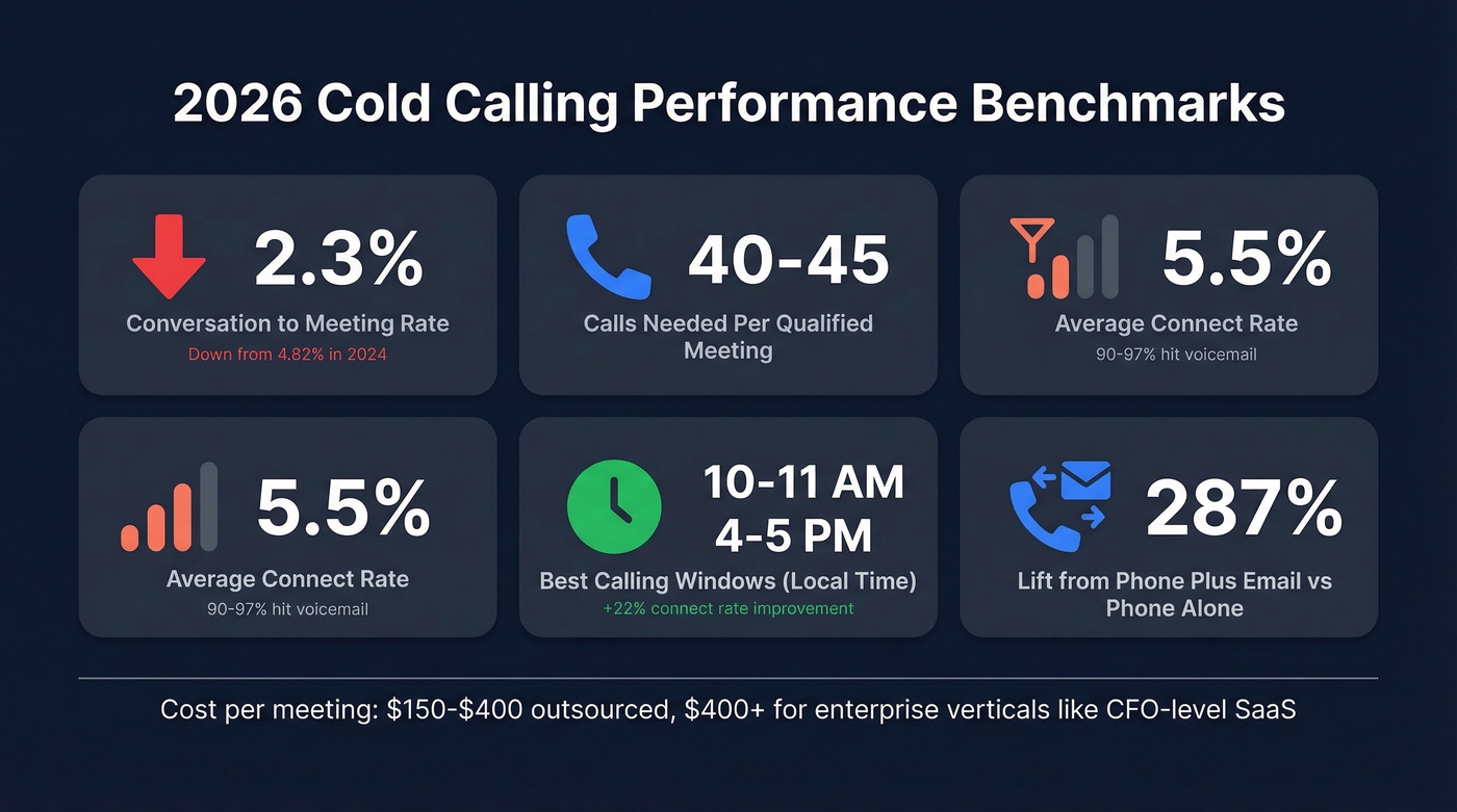 Cold calling performance benchmarks and key metrics