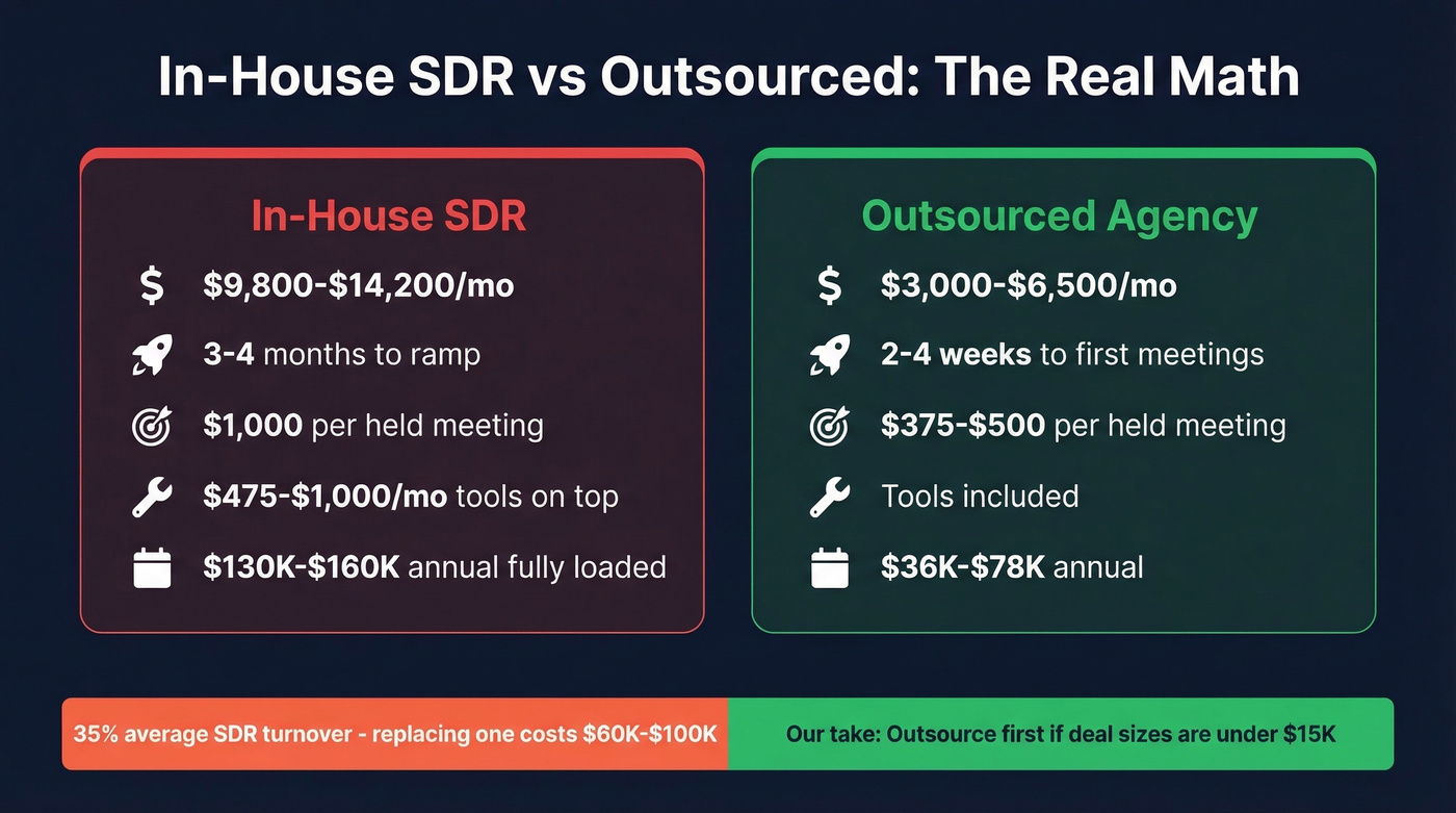 In-house SDR versus outsourced cold calling cost comparison