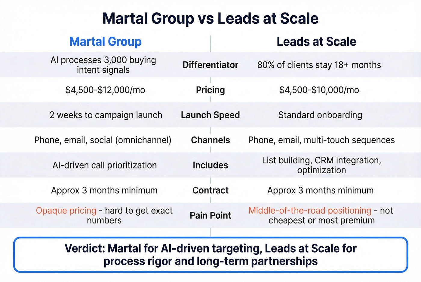 Martal Group versus Leads at Scale head-to-head comparison