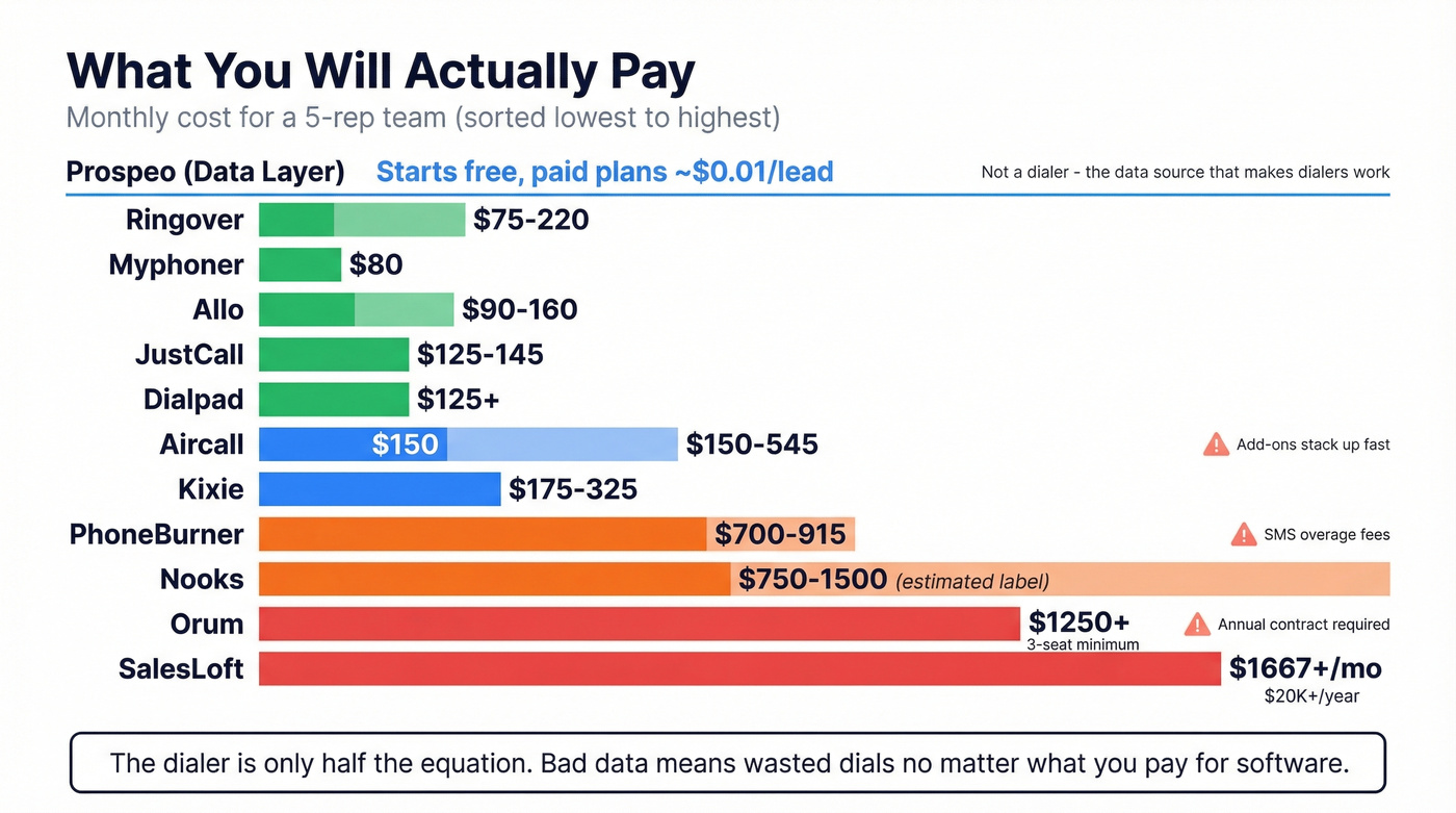 Monthly cost comparison for a 5-rep sales team