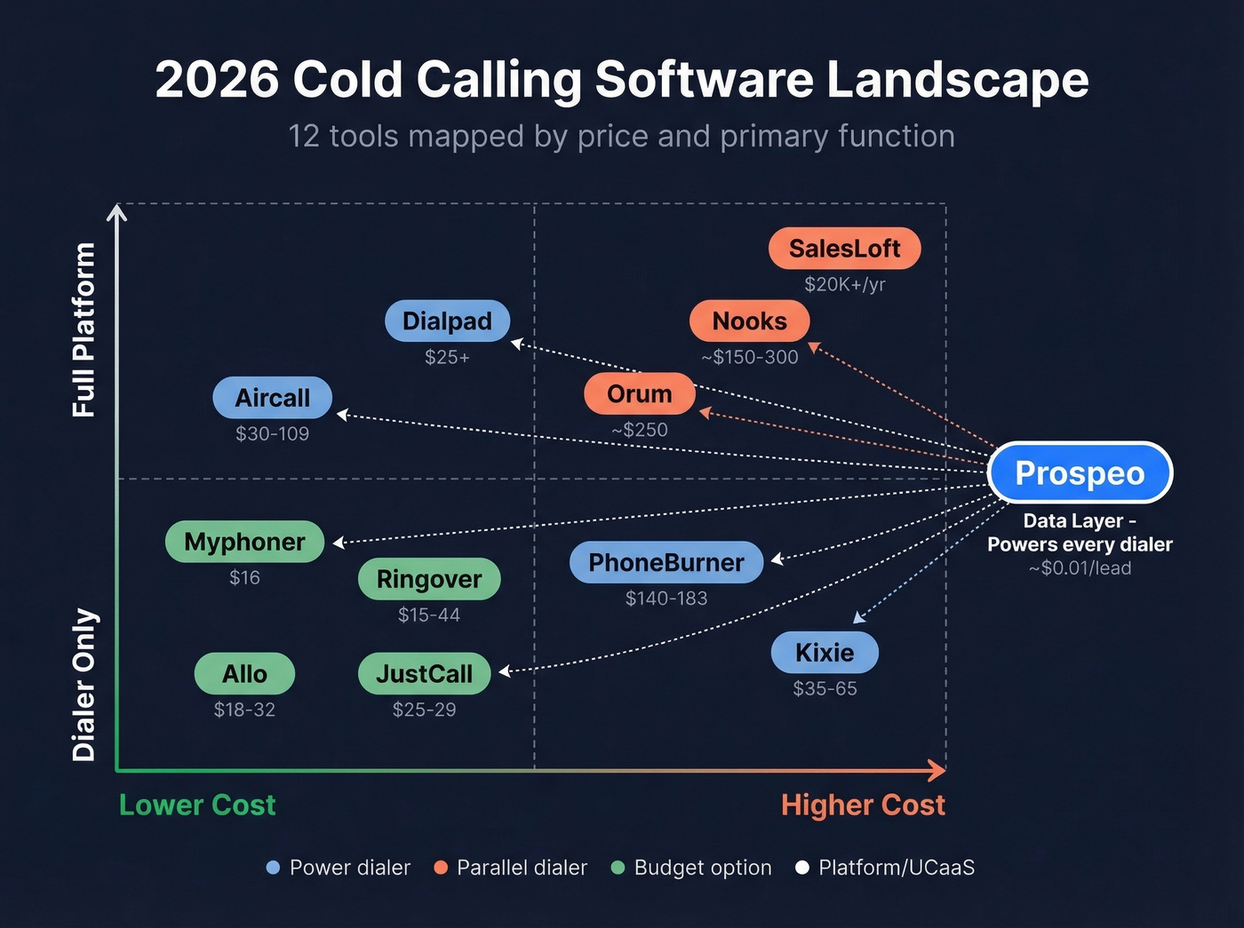 Cold calling software landscape map by category and price