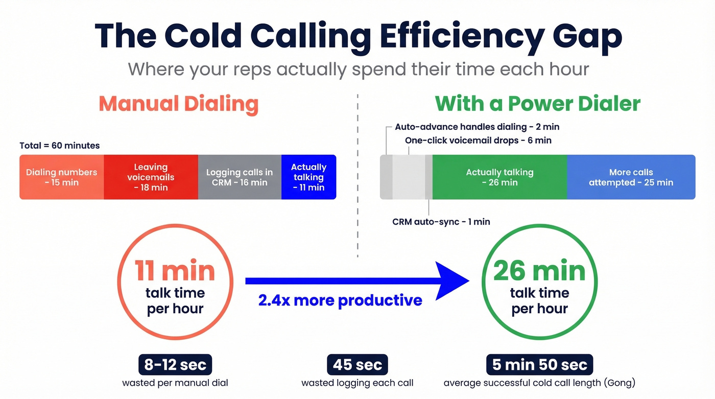 Manual dialing vs power dialer talk time comparison