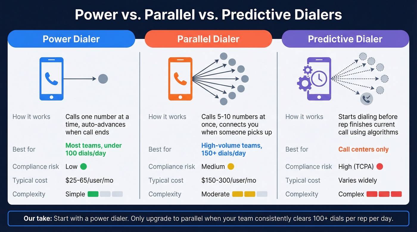Comparison of power, parallel, and predictive dialer types