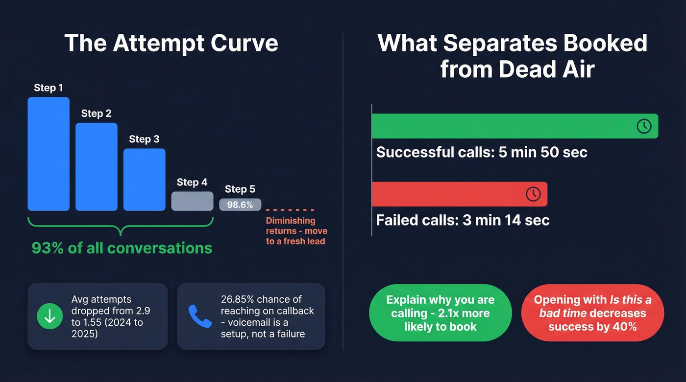 Cold call attempts diminishing returns and key benchmarks