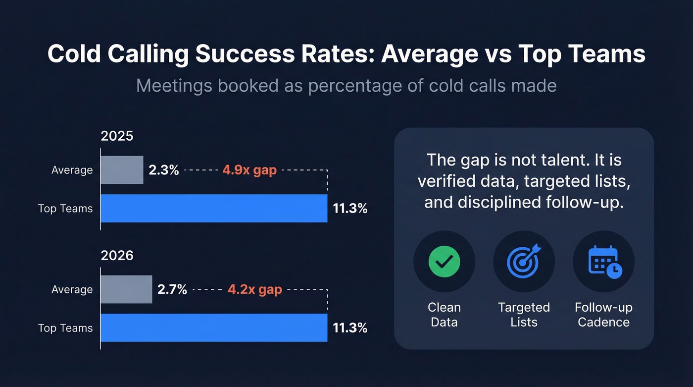 Cold calling success rate gap between average and top teams