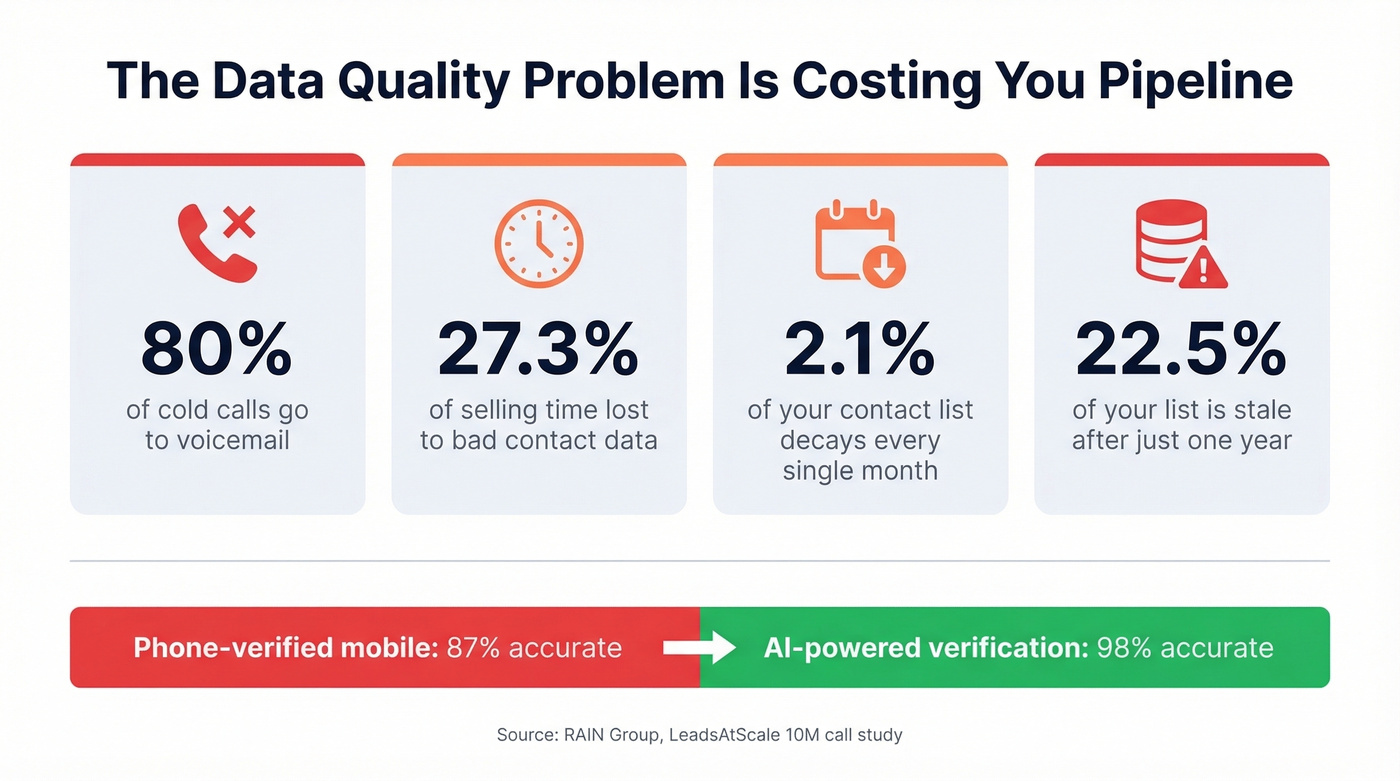 Data quality impact on cold calling performance stats