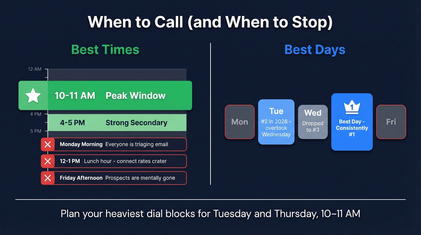 Best and worst times and days for cold calling