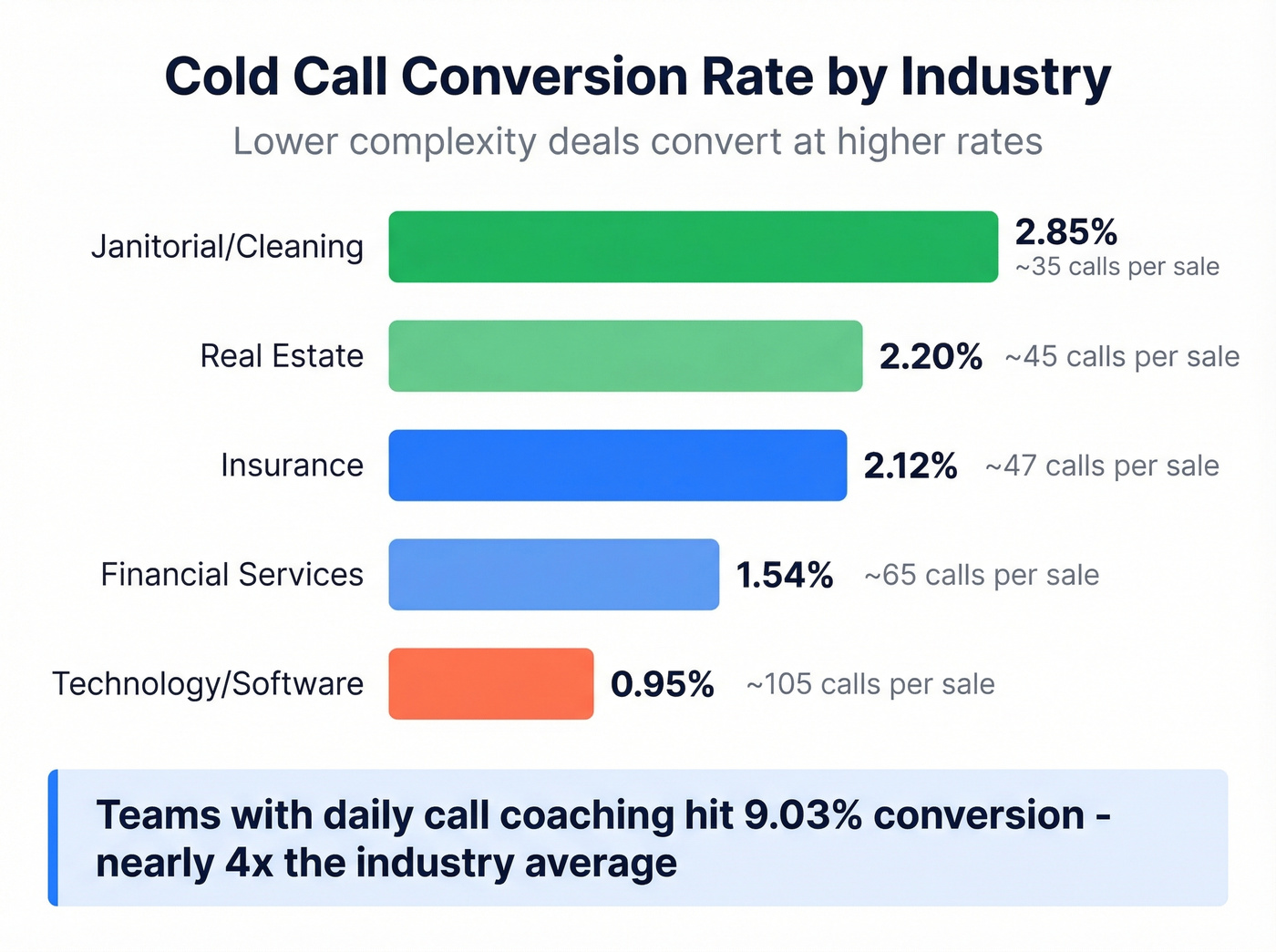 Cold call conversion rates by industry with calls per sale