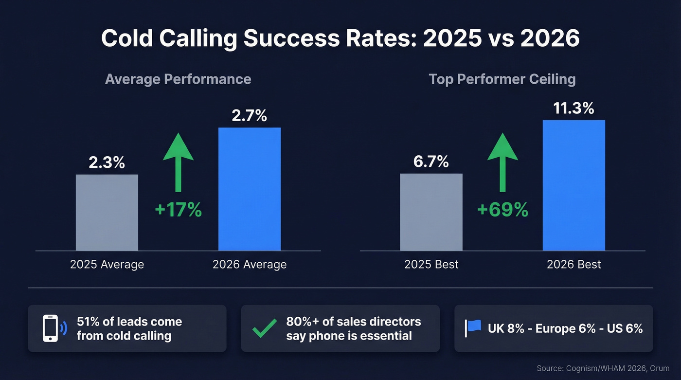 Cold calling success rate trends 2025 vs 2026