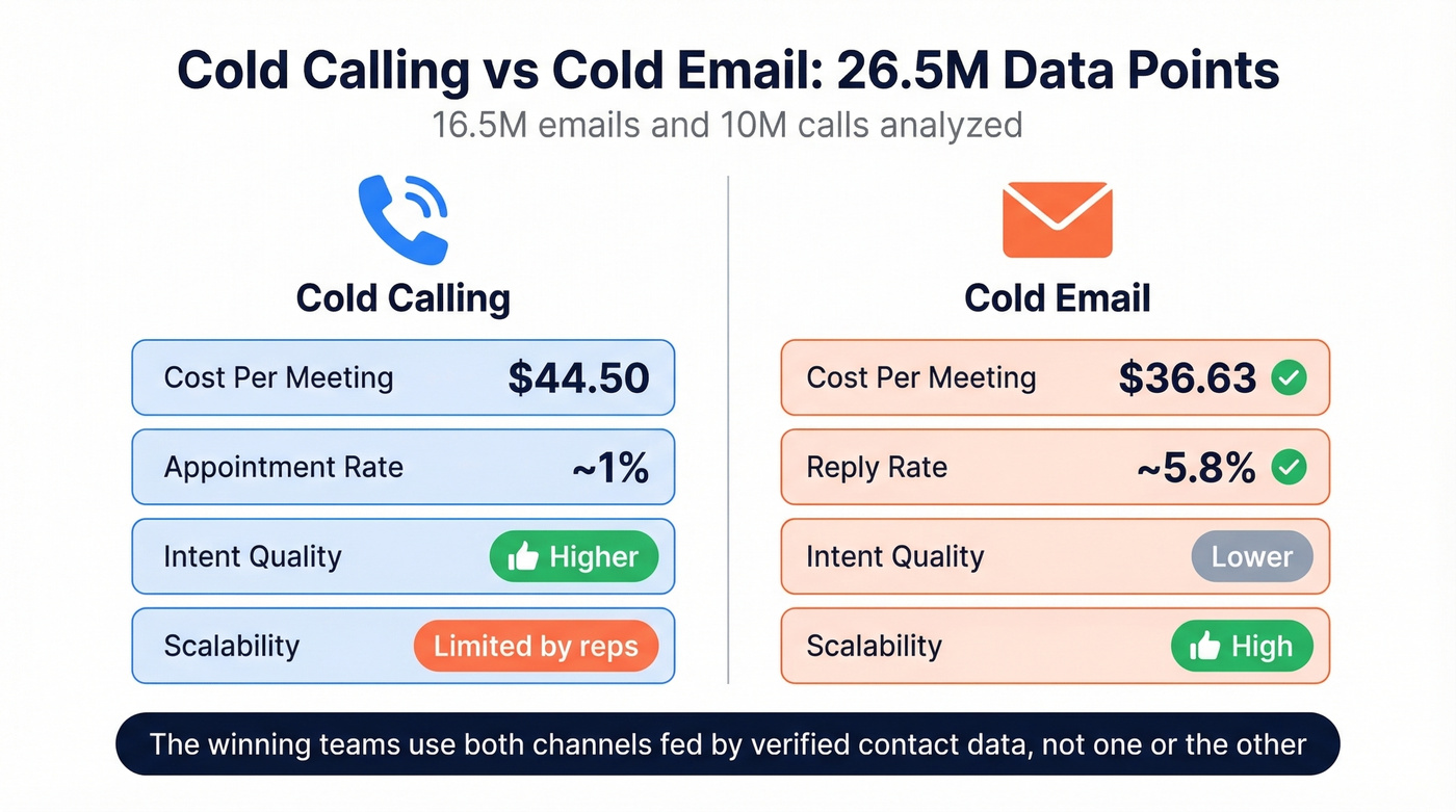 Cold calling versus cold email side-by-side comparison