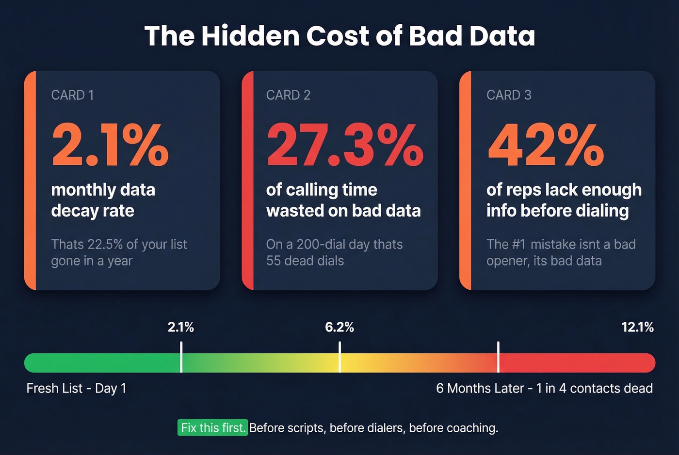 B2B data decay and wasted calling time statistics