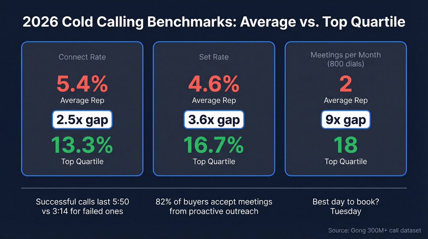 Cold calling benchmarks comparing average vs top quartile reps