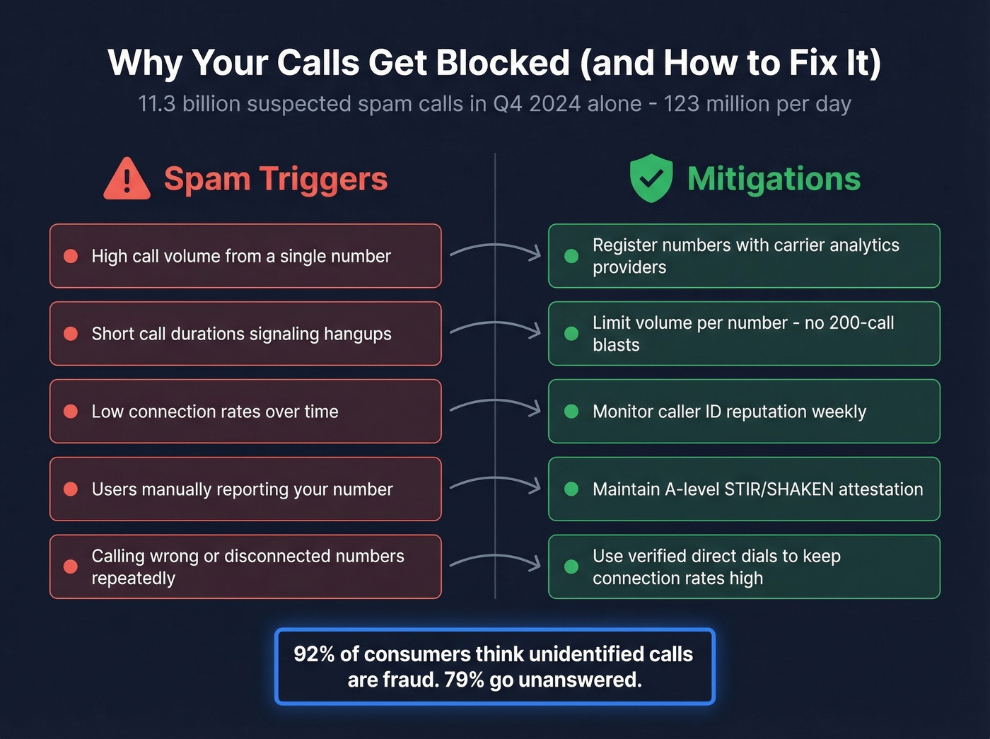 Spam flag triggers and mitigations for cold calling