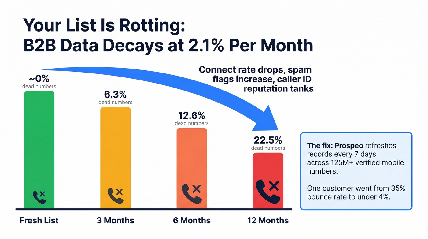 B2B contact data decay rate and its impact on cold calling