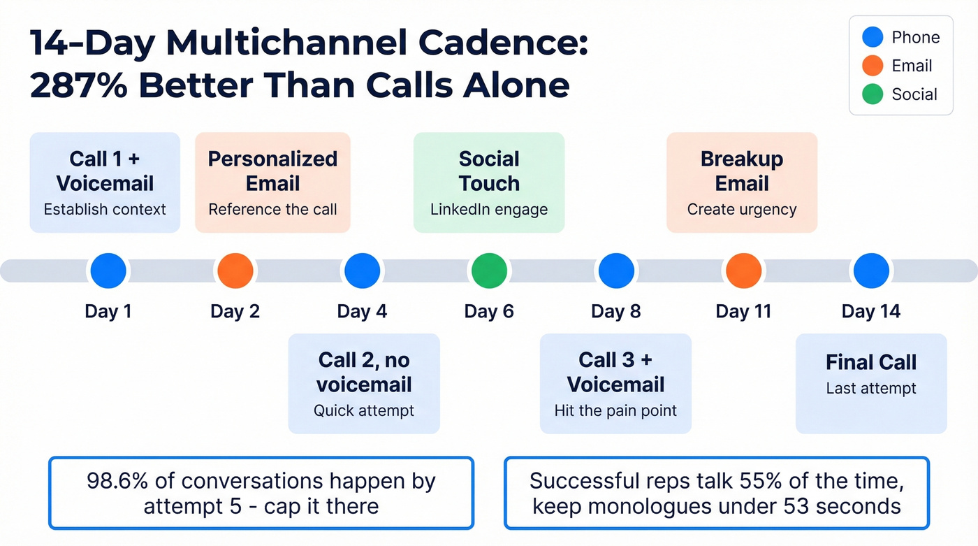 14-day multichannel cold outreach cadence visual timeline