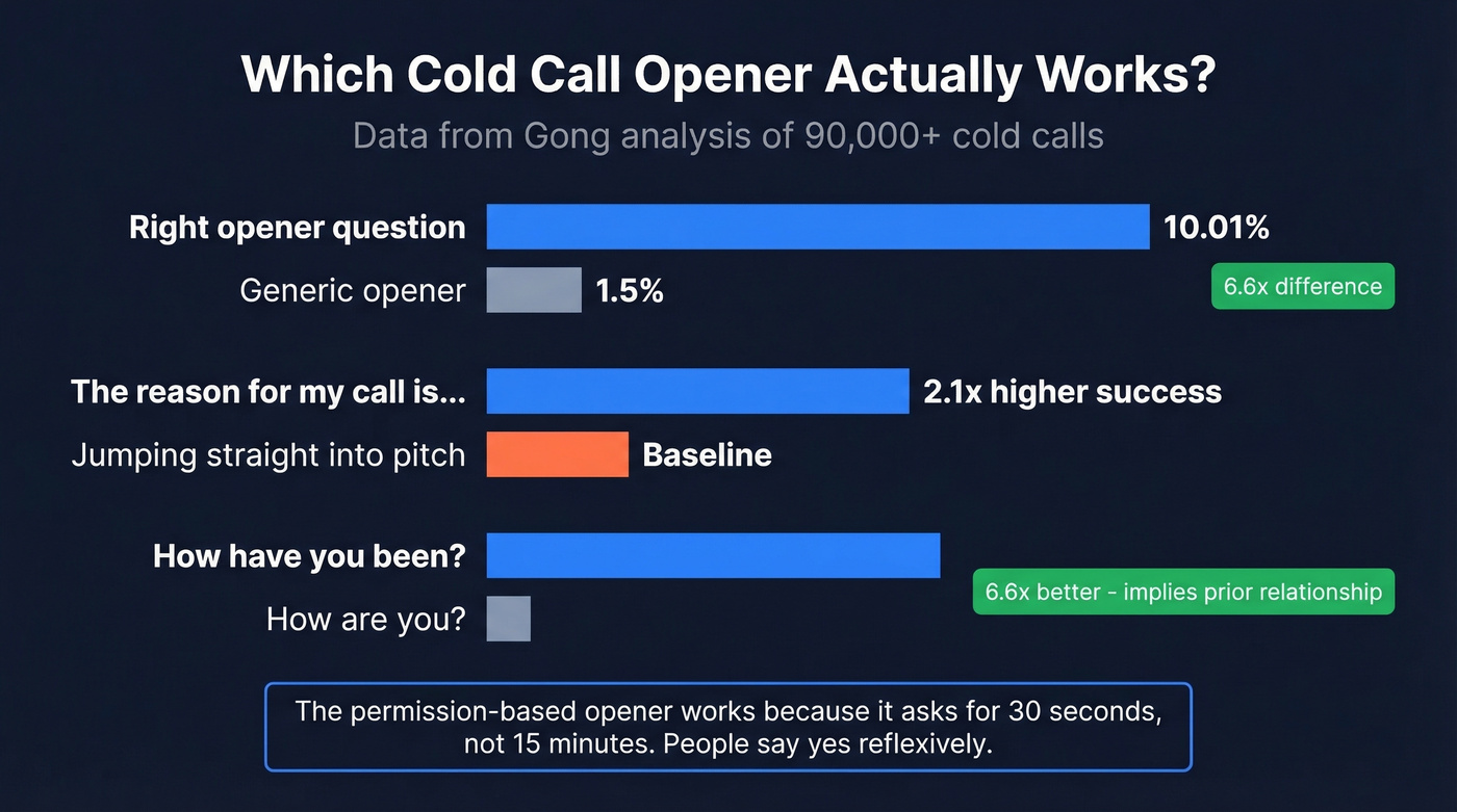 Cold call opener effectiveness comparison chart