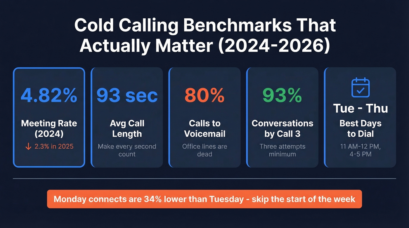 Cold calling benchmarks dashboard with key 2024-2026 stats
