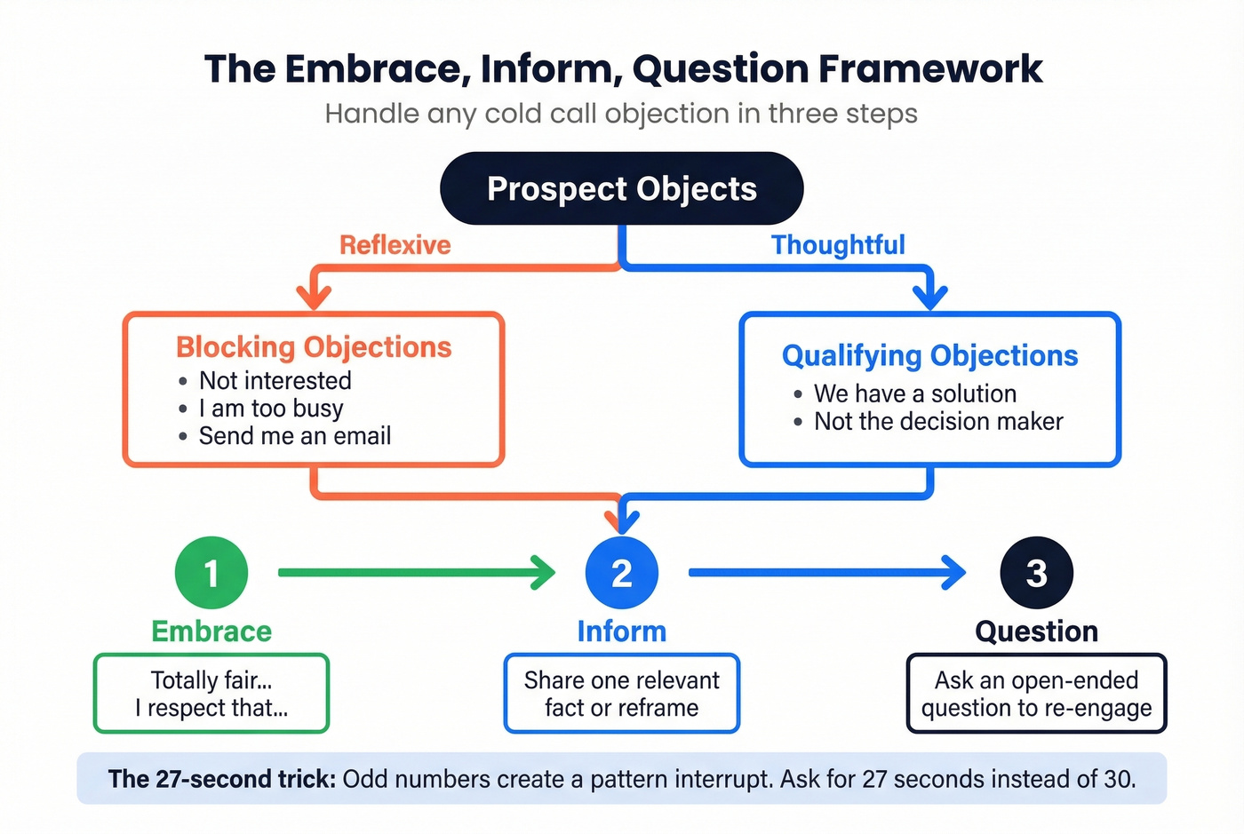 Objection handling framework with blocking vs qualifying paths