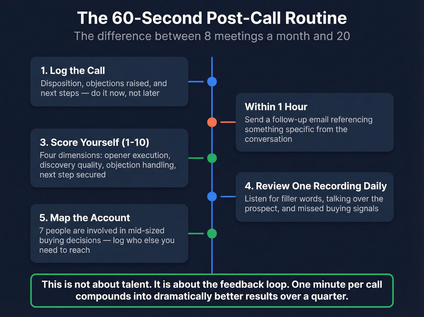 Post-call 60-second discipline routine for top performers