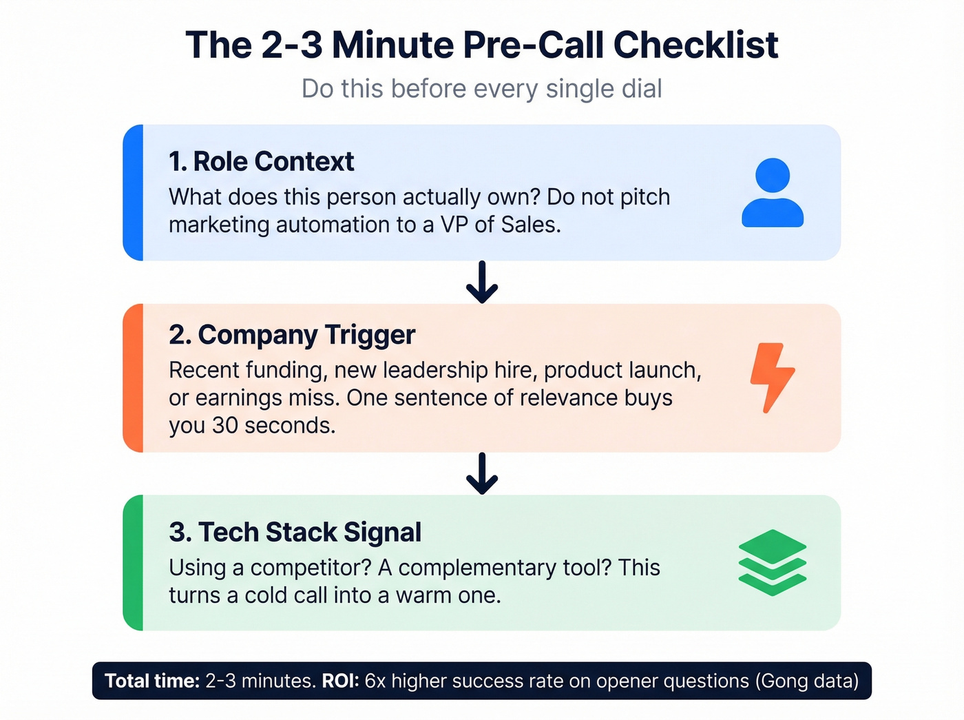 2-3 minute pre-call research checklist flow diagram