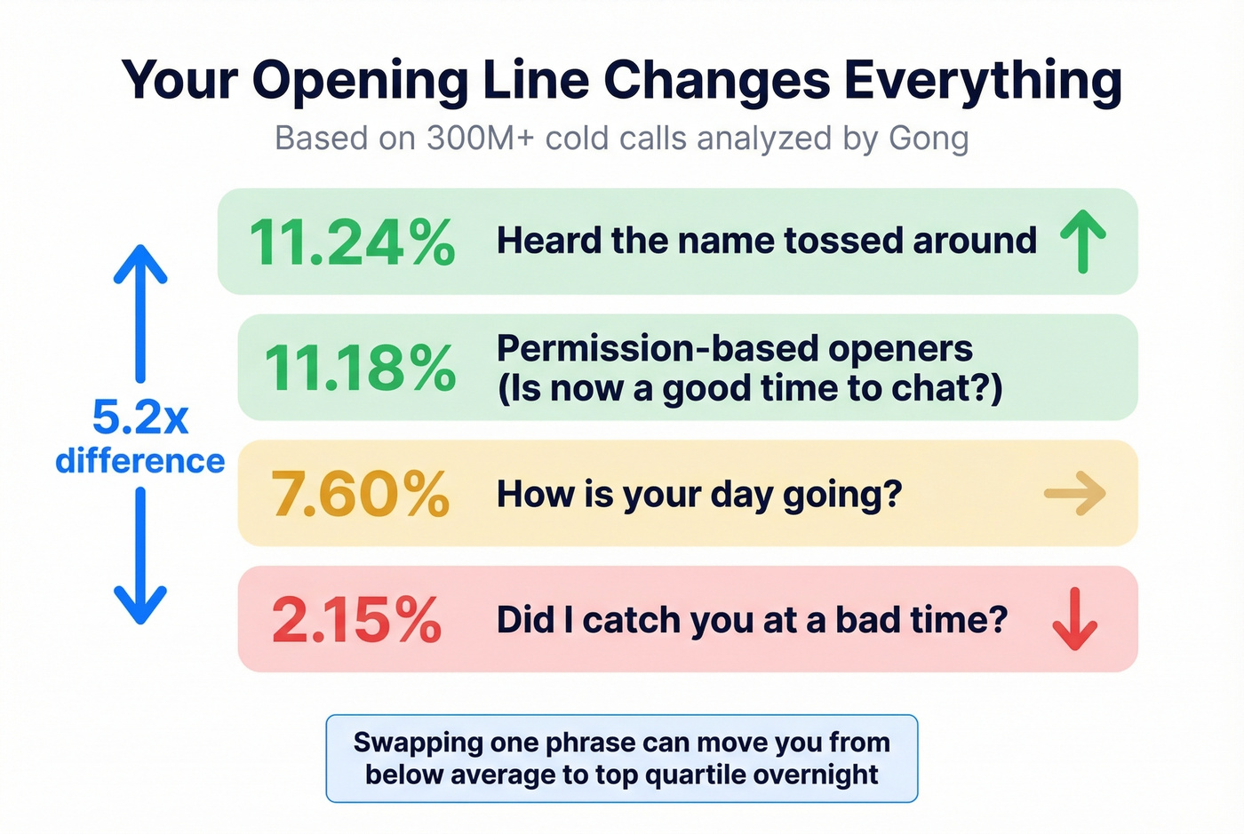 Cold call opening lines ranked by success rate