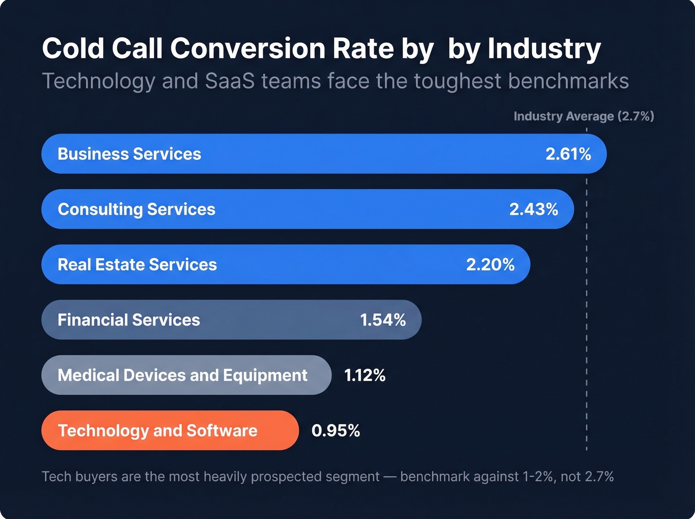 Horizontal bar chart of cold call conversion by industry
