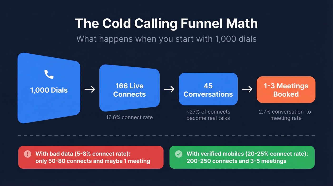 Cold calling funnel from 1000 dials to meetings
