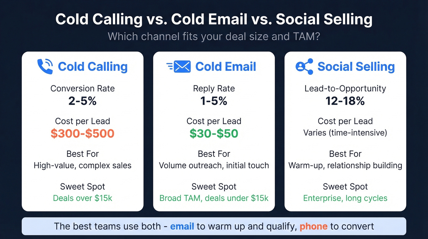 Comparison of cold calling vs email vs social selling