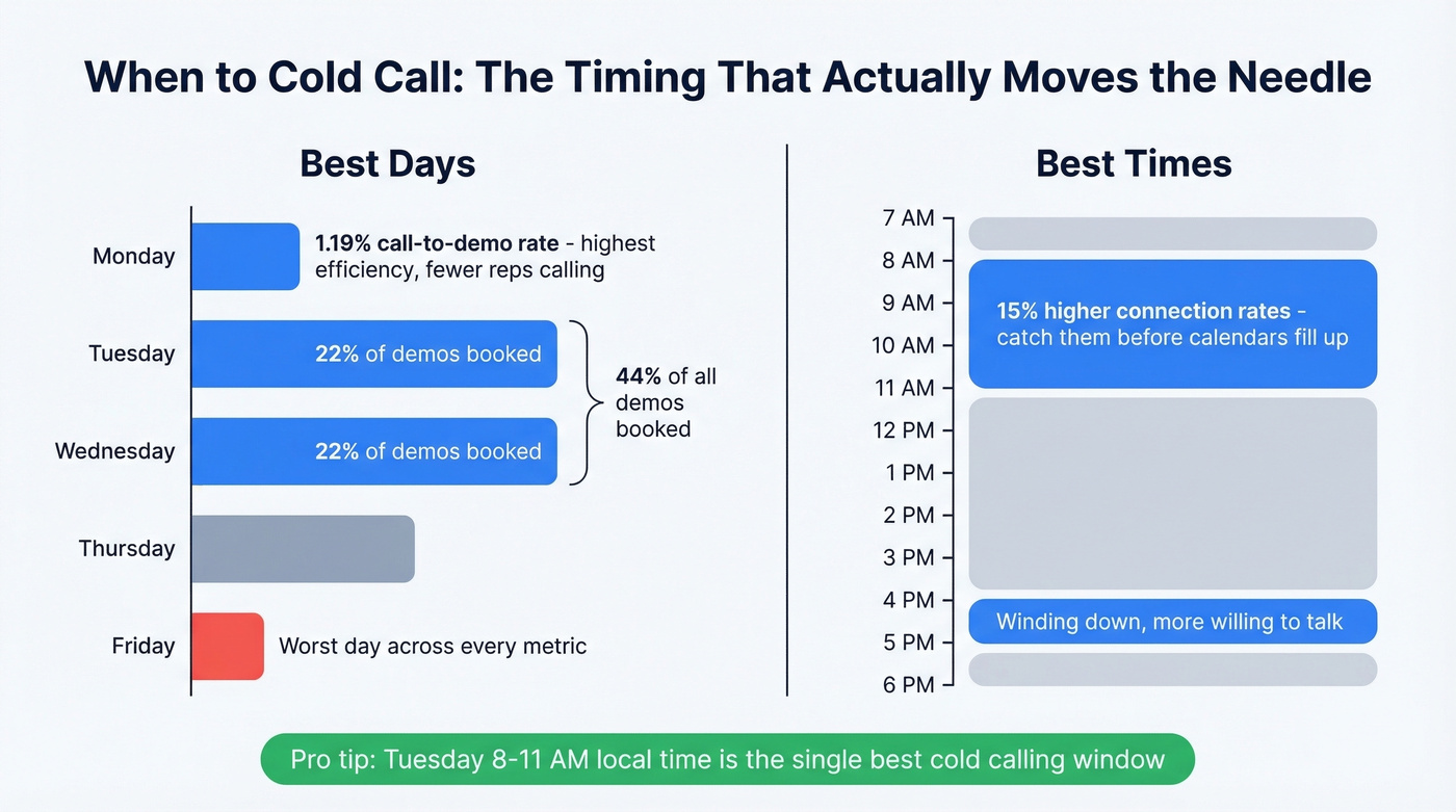Best days and times for cold calling with conversion data