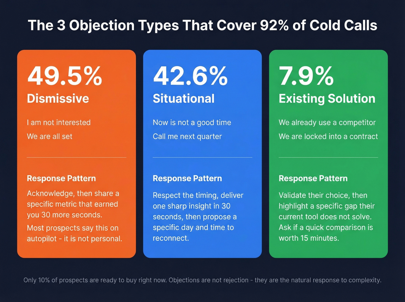 Cold call objection types breakdown with response frameworks