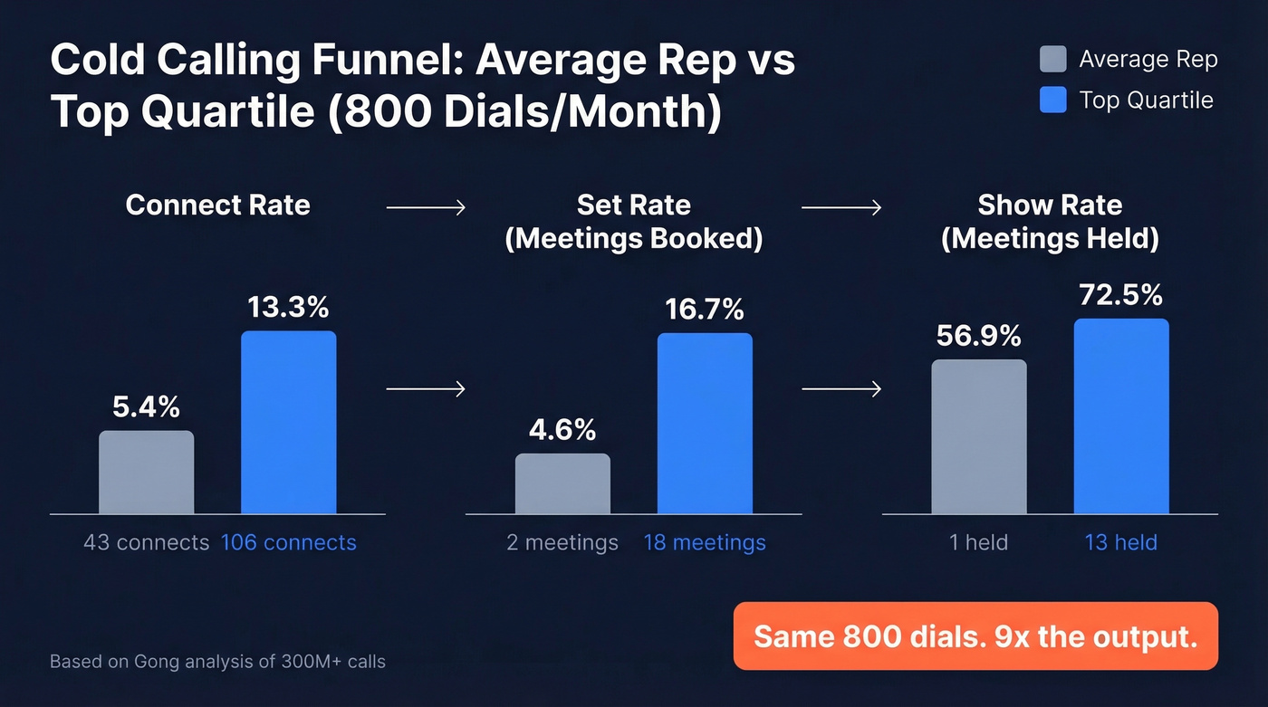 Cold calling funnel benchmarks average vs top quartile reps