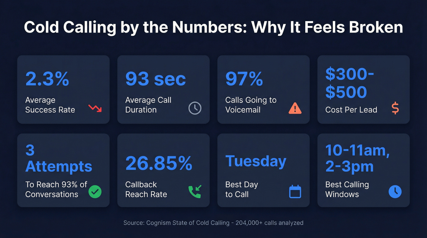 Cold calling key statistics dashboard with metrics