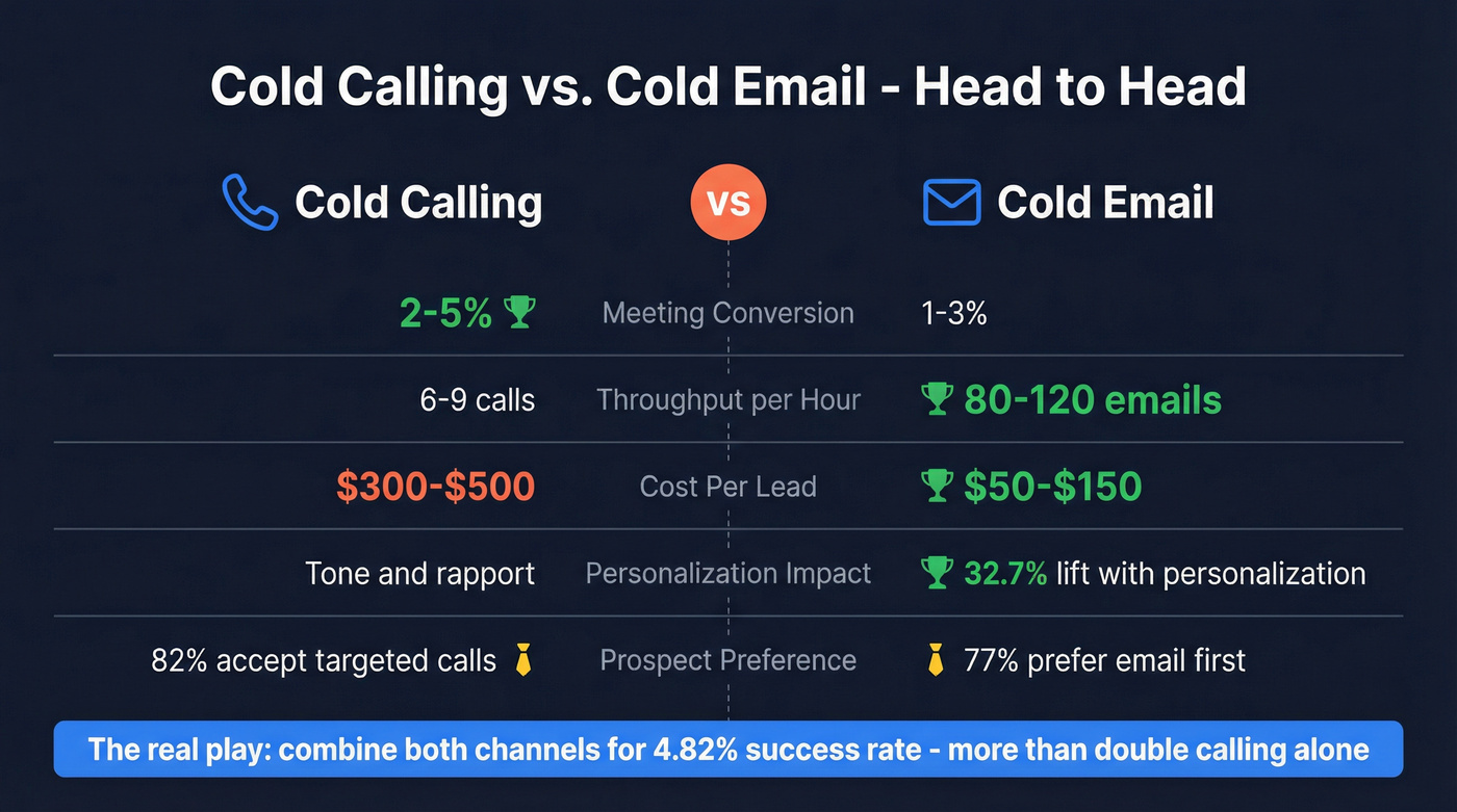 Cold calling versus cold email head-to-head comparison