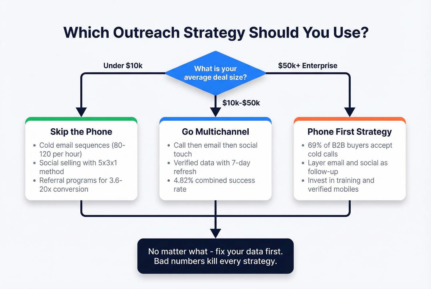 Decision flowchart for choosing cold outreach strategy