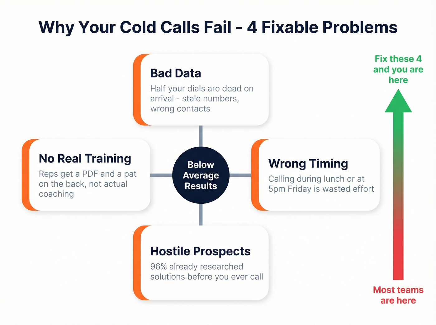 Four fixable problems causing cold calling failure