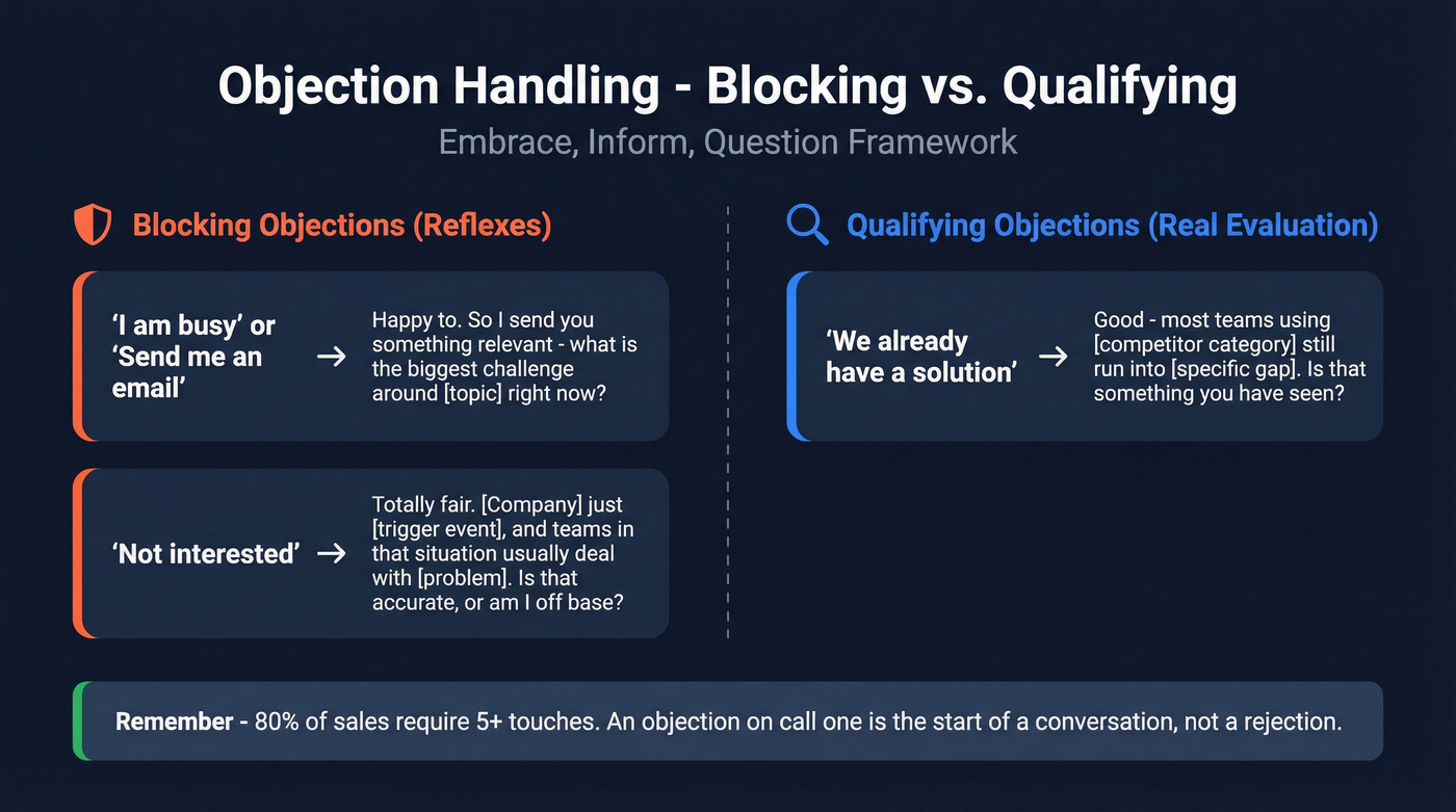 Blocking vs qualifying objections framework with responses