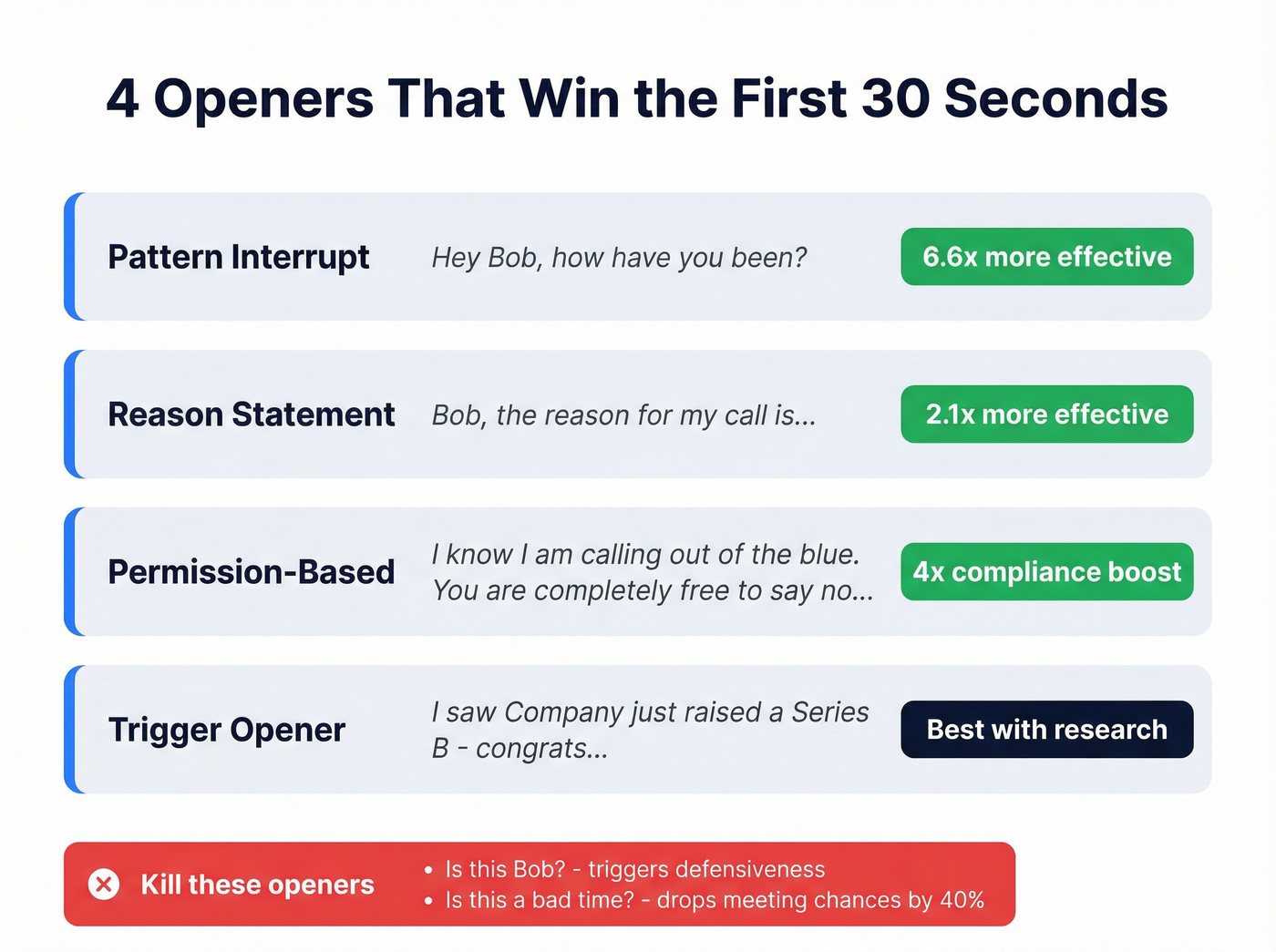 Four cold call opener types with effectiveness ratings