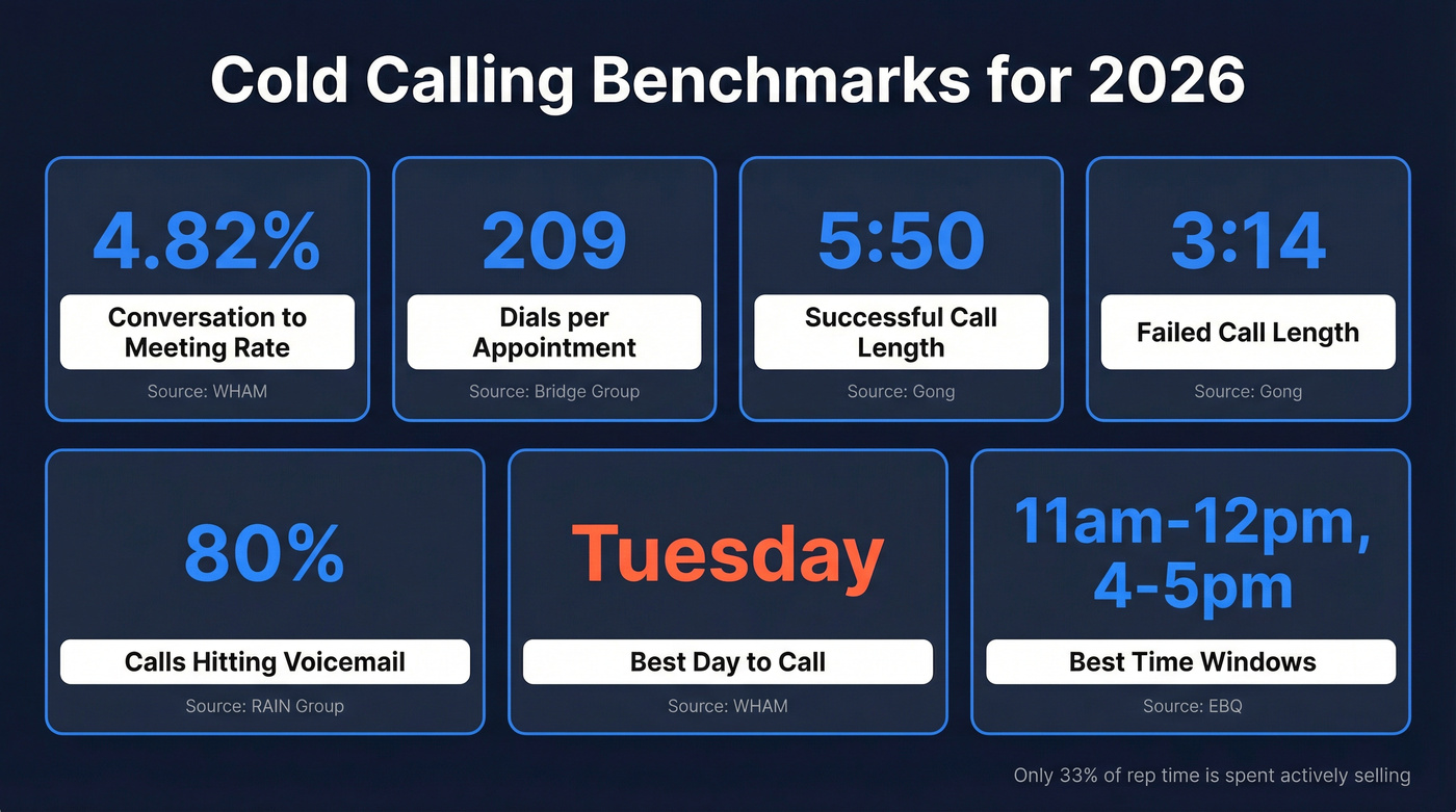 Cold calling benchmarks dashboard for 2026 stats