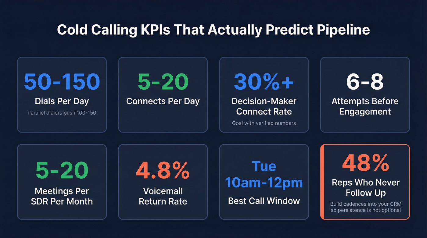 Cold calling KPI benchmarks dashboard with key metrics