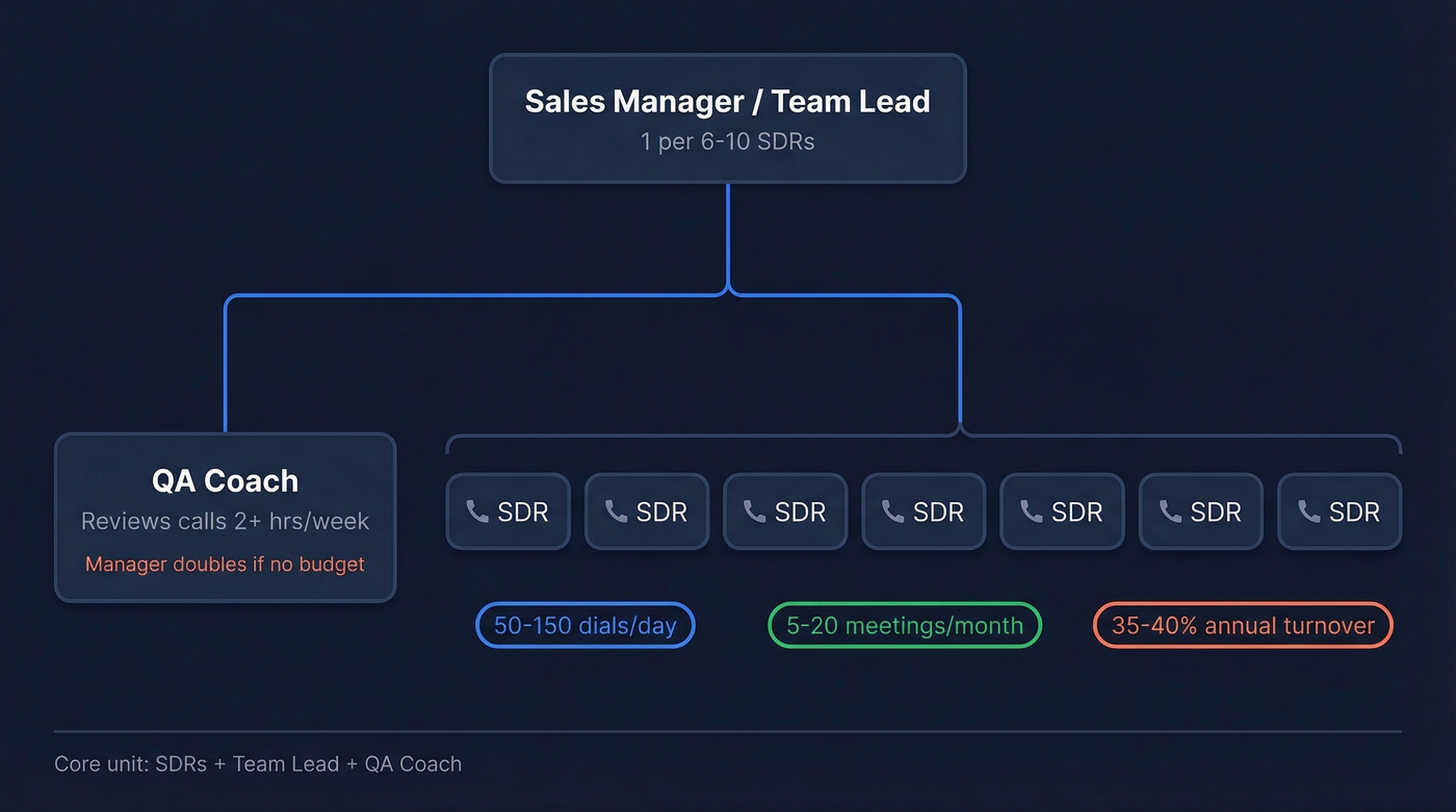 Cold calling team org structure diagram
