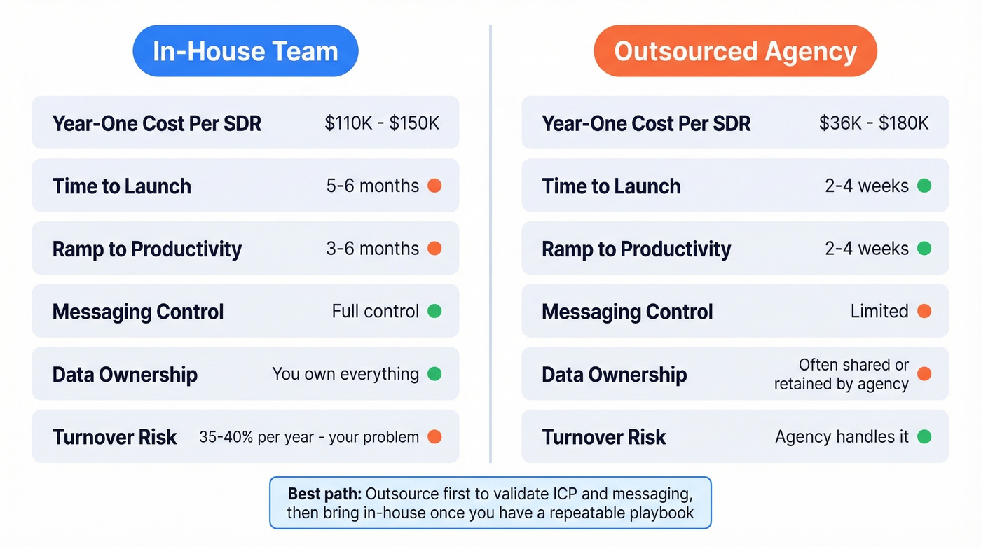 In-house vs outsourced cold calling team cost comparison
