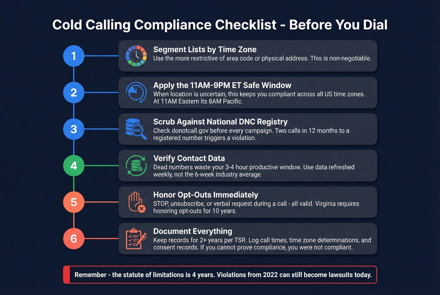 Cold calling compliance checklist workflow diagram