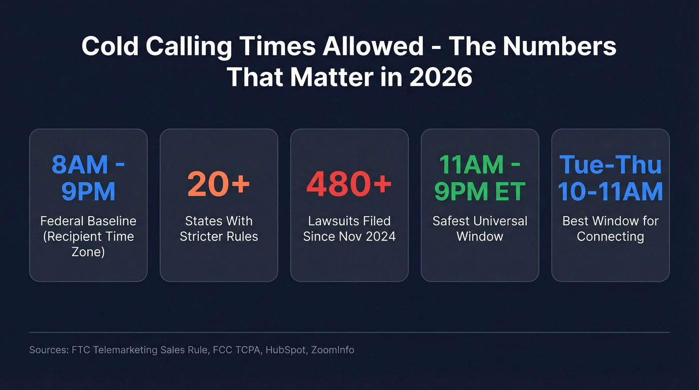 Cold calling times allowed key stats overview