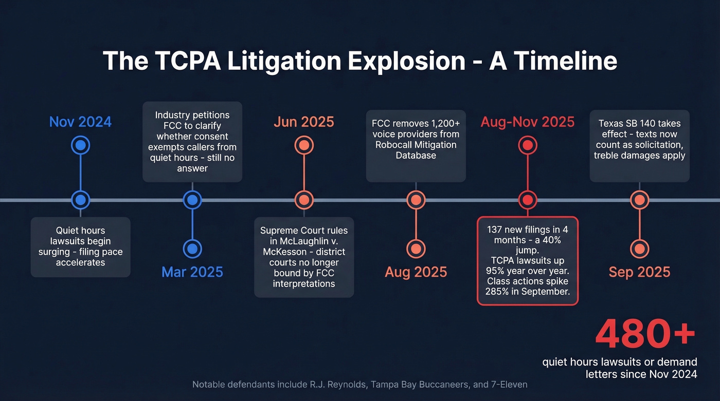 TCPA litigation surge timeline from 2024 to 2026