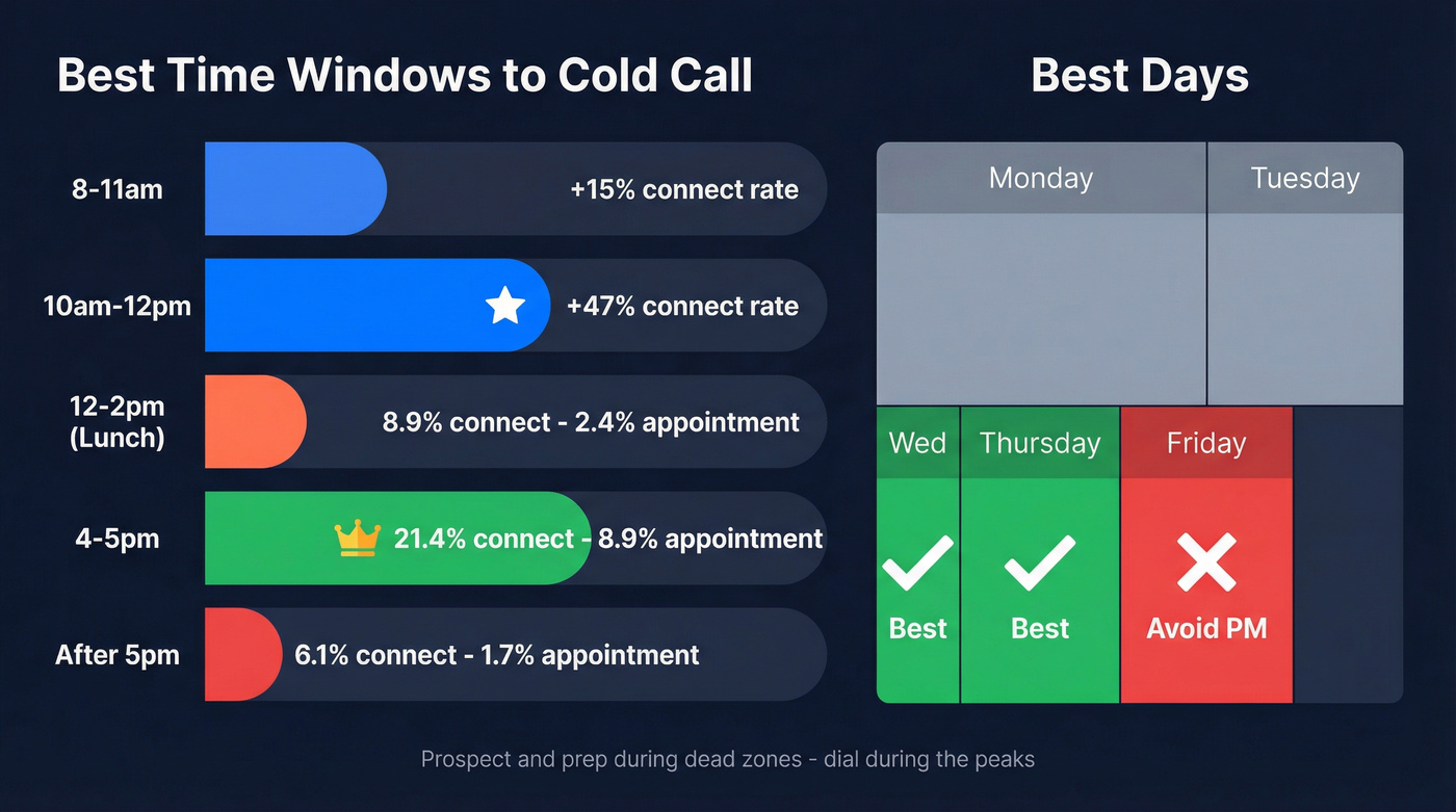 Best times and days for cold calling by connection and appointment rate