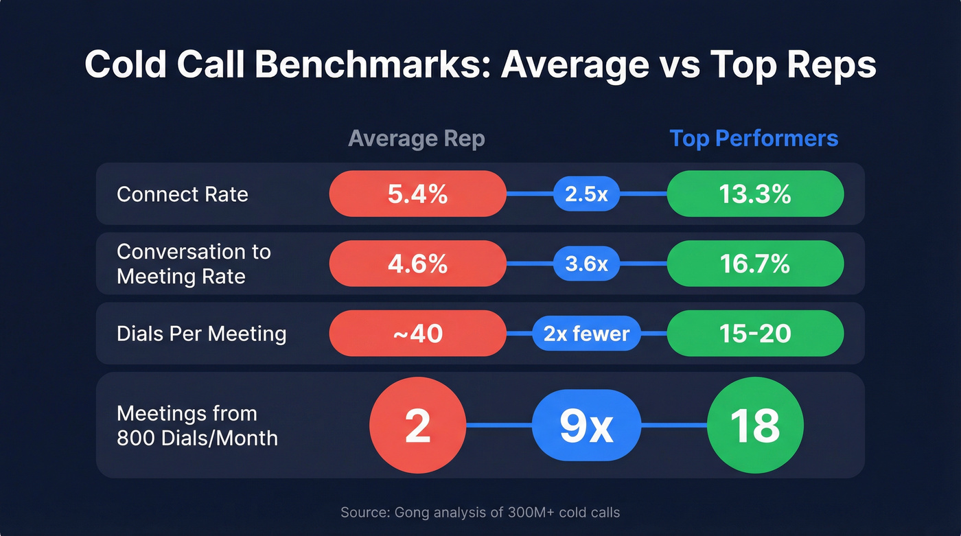 Cold call funnel benchmarks comparing average vs top reps