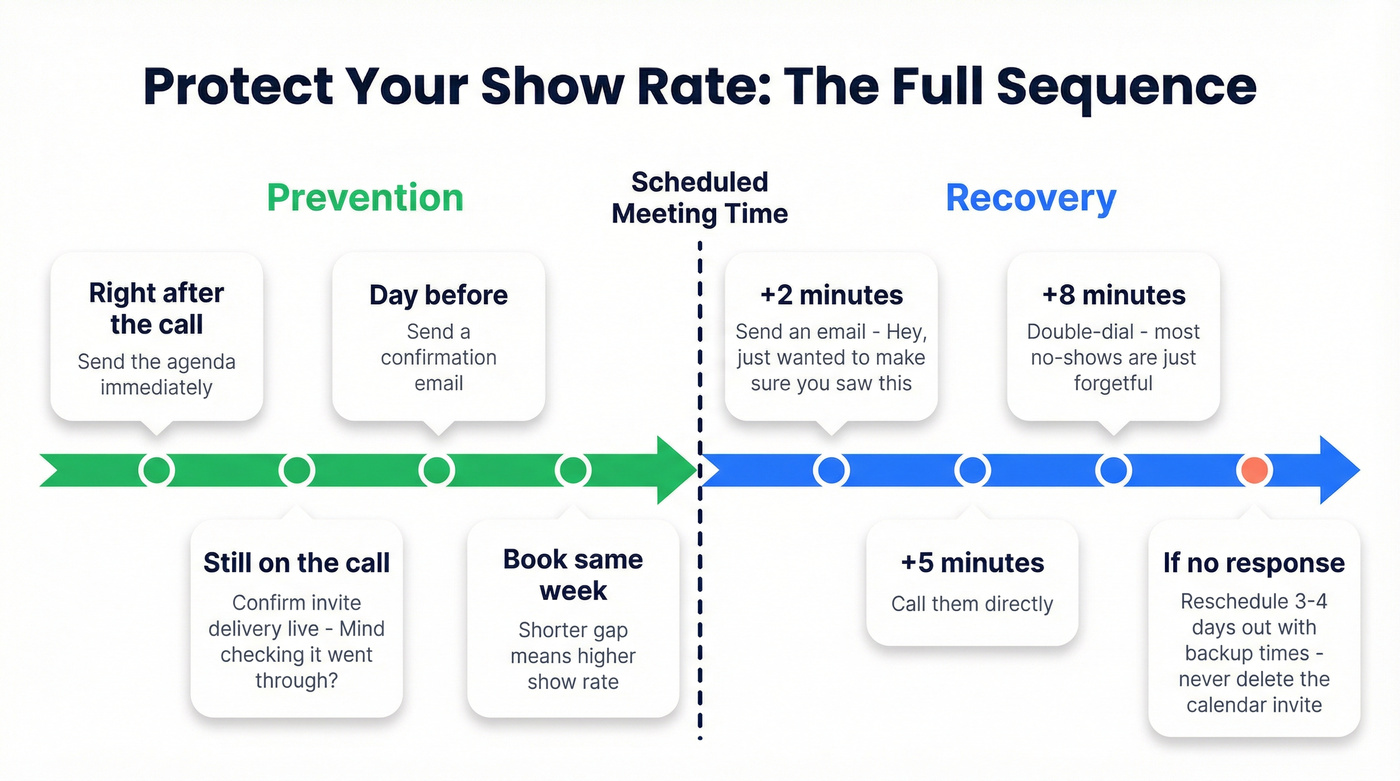 Meeting no-show prevention and recovery timeline