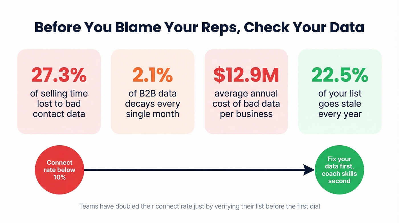 Bad data impact statistics for cold calling teams